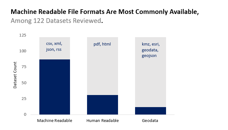 Bar chart of dataset file formats where most datasets are available in a machine-readable format.
