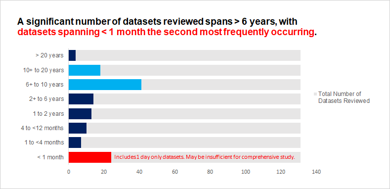 Horizontal bar graph of dataset time ranges where 50% of data providers made at least six years of data available.