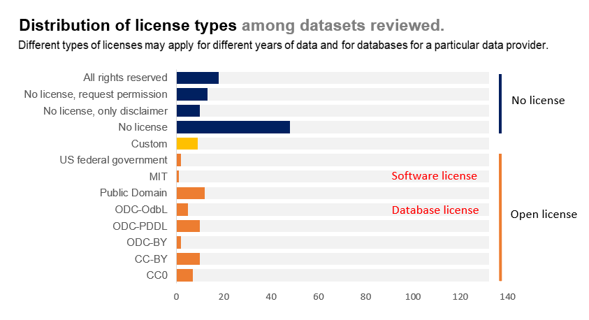 Stacked bar chart of datasets' license types where most licensing information is unspecified. 