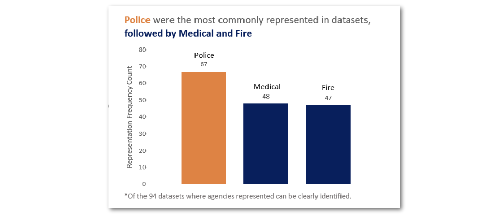 A bar chart of the agencies represented in the datasets where police is the most common.