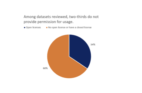 Pie chart of dataset license types where two-thirds of datasets do not have an open license.