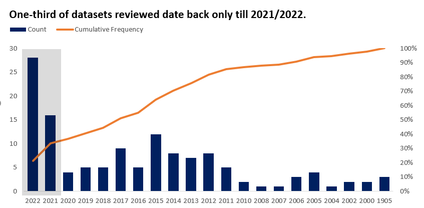 Dual axis chart of dataset start dates where one-third of datasets have start dates in 2021 or 2022.