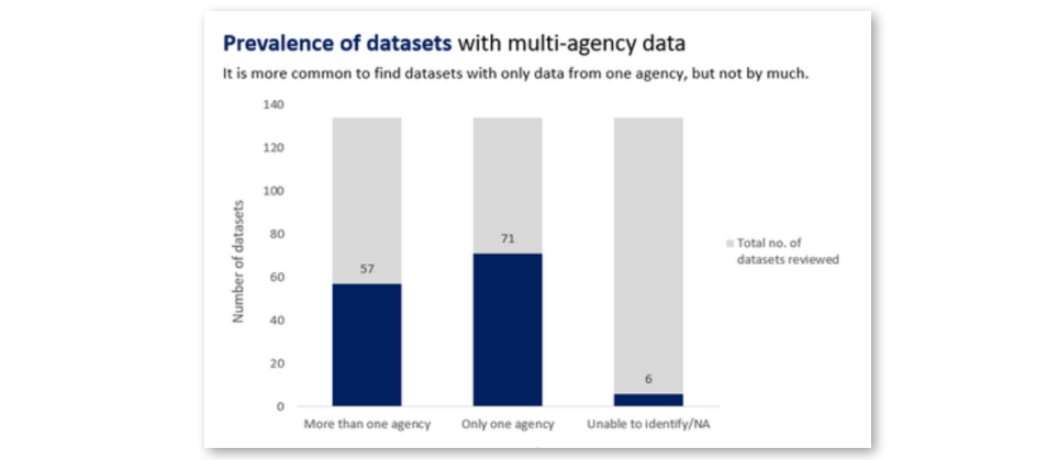 A bar chart of the distribution of agency data where half the datasets contained data from multiple agencies.