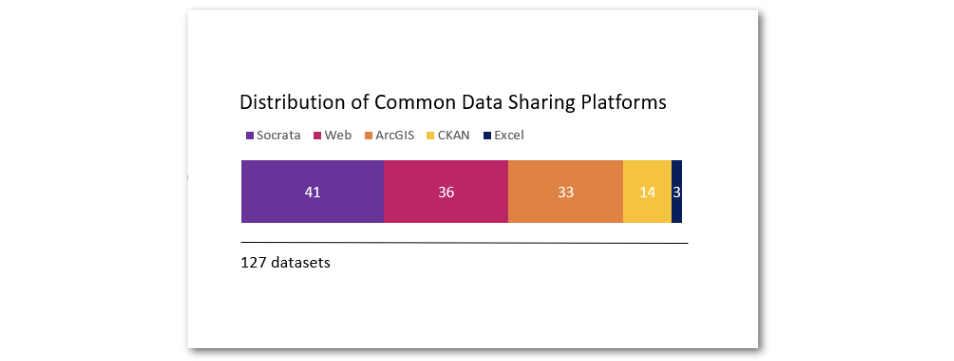 Mekko chart of common data sharing platforms where Socrata is most common.
